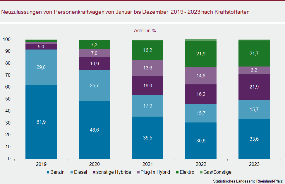 Säulendiagramm: Neuzulassungen von Pkw von Januar bis Dezember 2019 bis 2023 nach Kraftstoffarten