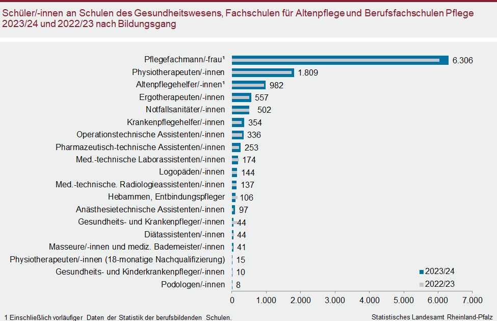 Balkendiagramm: Schülerinnen und Schüler an Schulen des Gesundheitswesens, Fachschulen für Altenpflege und Berufsfachschulen Pflege 2023/24 und 2022/23 nach Bildungsgang