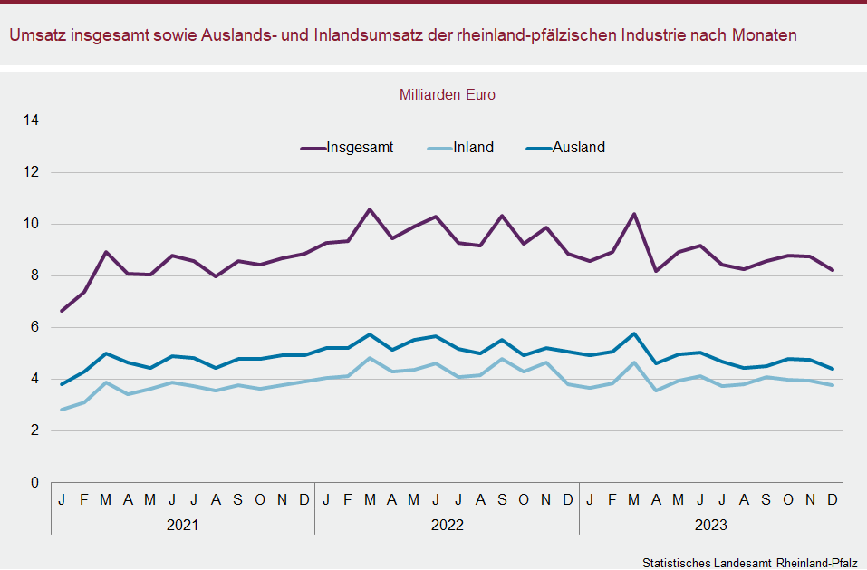 Liniendiagramm: Umsatz insgesamt sowie Auslands- und Inlandsumsatz der rheinland-pfälzischen Industrie nach Monaten