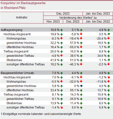 Abbildung: Tabelle mit Pfeilen zur Entwicklung im Bauhauptgewerbe 2023