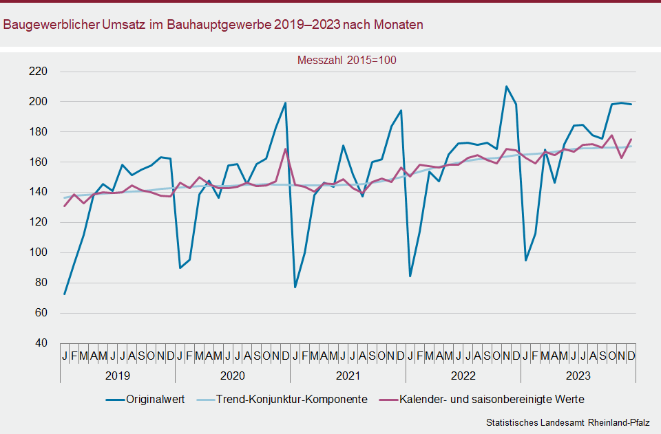 Abbildung: Liniendiagramm zu Umsätzen im Bauhauptgewerbe 2019 bis 2023