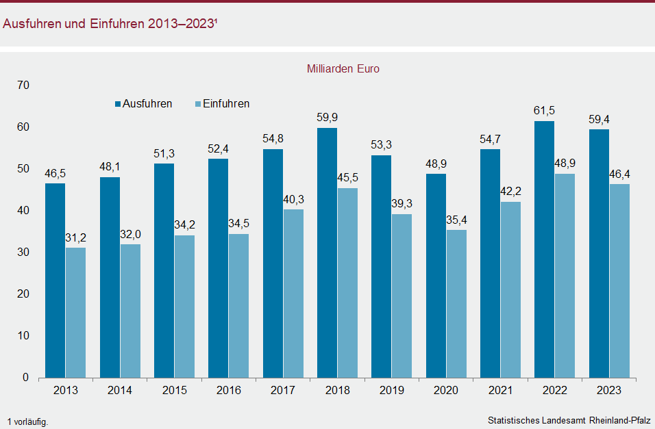 Säulendiagramm: Ausfuhren und Einfuhren 2013 bis 2023