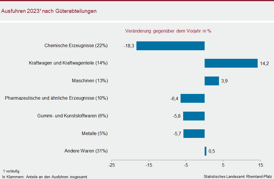 Balkendiagramm: Ausfuhren 2023 nach Güterabteilungen