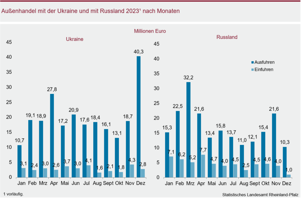 Säulendiagramm: Außenhandel mit der Ukraine und mit Russland 2023 nach Monaten