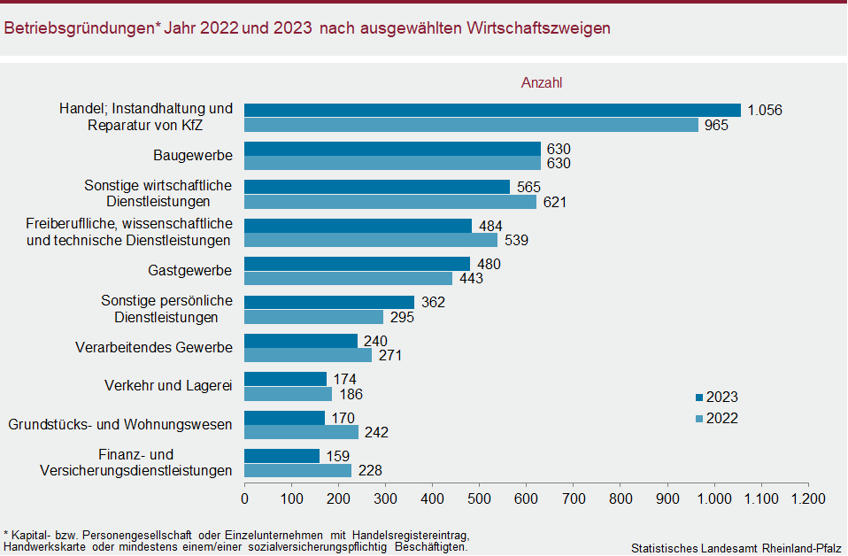 Balkendiagramm: Betriebsgründungen im Jahr 2022 und 2023 nach ausgewählten Wirtschaftszweigen