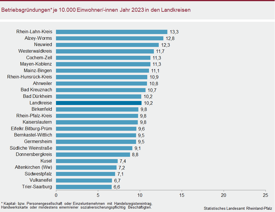 Balkendiagramm: Betriebsgründungen je 10.000 Einwohnerinnen und Einwohner im Jahr 2023 in den Landkreisen