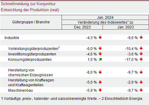 Tabelle: Schnellmeldung zur Konjunktur – Entwicklung der Produktion (real)