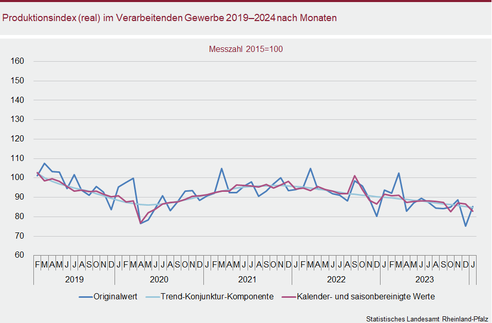 Liniendiagramm: Produktionsindex (real) im Verarbeitenden Gewerbe 2019 bis 2024 nach Monaten