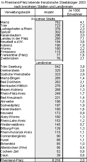 Tabelle in Rheinland-Pfalz lebende franzsische Staatsbrger