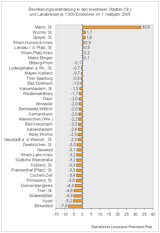 Bevlkerungsvernderung
