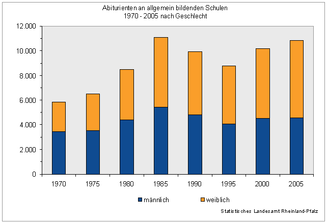 Abiturienten